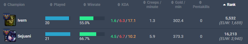 Ghastroenteriti's tweet photo. soy el rank 5532 del mundo con ivern supp/top y el 16213 del mundo con sejuani top/supp. Un respeto por favor. https://t.co/UTdJkxctka
