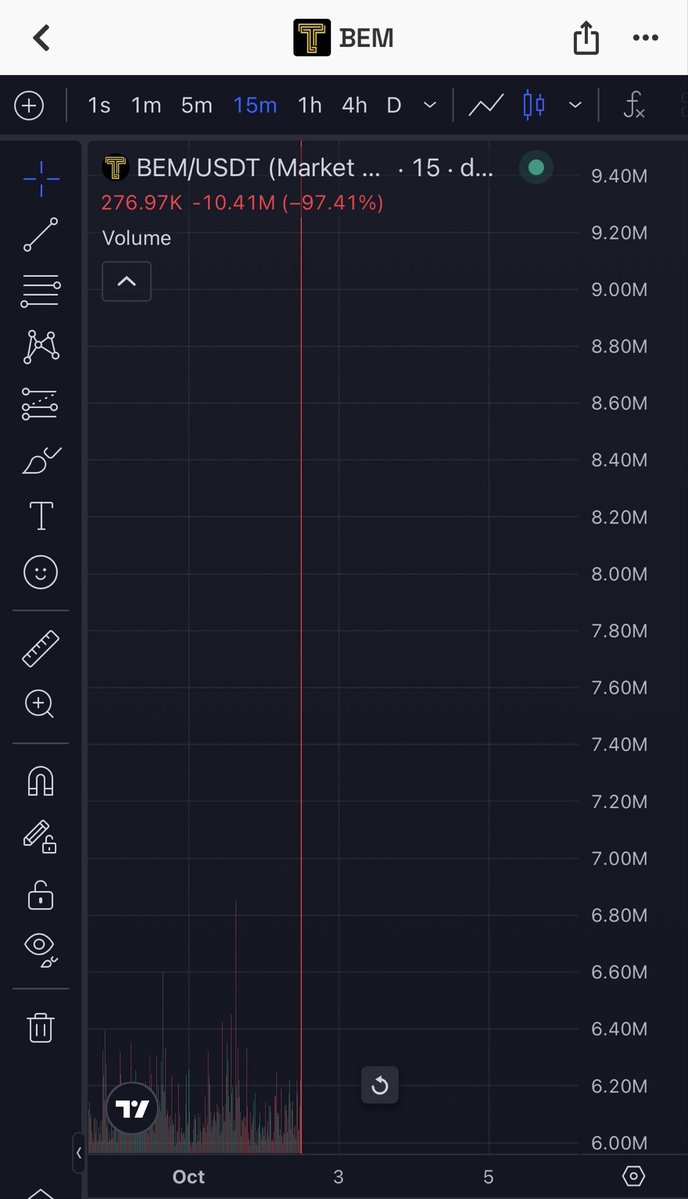 fudscam's tweet photo. @Blonskr $Bem will never have a chance to return to its previous highs. If anyone wants to bet against me, I’m game at any price point—don't give me that v1 vs. v2 nonsense. When whatever is mined each day gets immediately dumped, how can you expect the price to rise https://t.co/eIhXxcfxqr