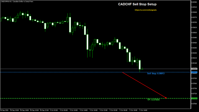 ciofxsignals's tweet photo. #CADCHF is lining up for sellers, at least on my chart. Waiting on the trigger.
Setup looks decent to me. What are you seeing?
#TechnicalAnalysis #DayTrading
Sell Stop Entry: 0.58013
Target: 0.57654 https://t.co/WPYwpnvkKK
