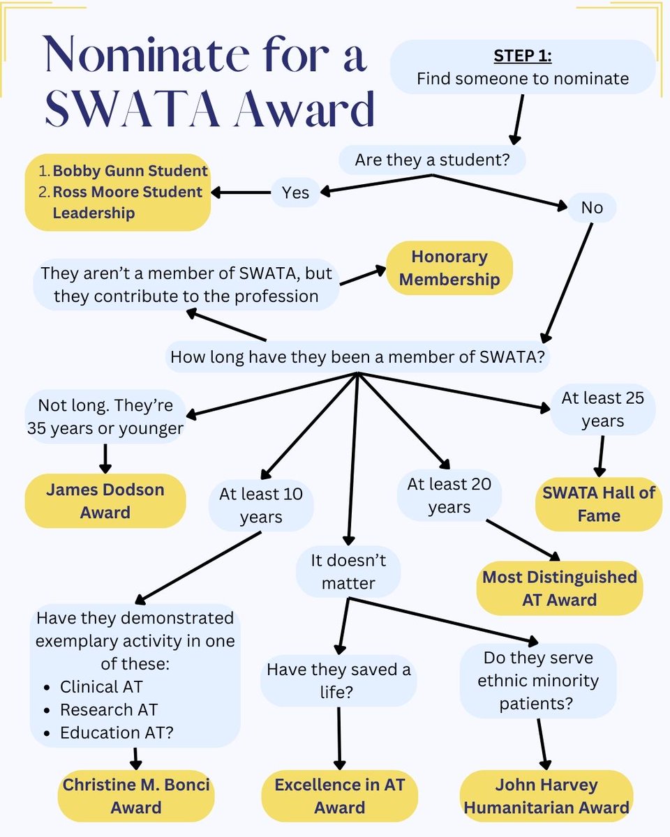 SWATAD6's tweet photo. Nominations are OPEN!

The SWATA Honors & Awards Committee is delighted to share that the Honors & Awards Nomination Process is now open.

This year, SWATA members may also nominate candidates for the Frank Medina Award to be considered by the Frank Medina Committee.

Nominate a deserving peer or colleague today! 👇

🔗 https://t.co/Ipd9FSLXz0

Applications are due 11:59 PM, Monday, Nov. 30, 2026

Questions? swatahonors@gmail.com

#SWATA2027 #AthleticTraining #HonorsAndAwards