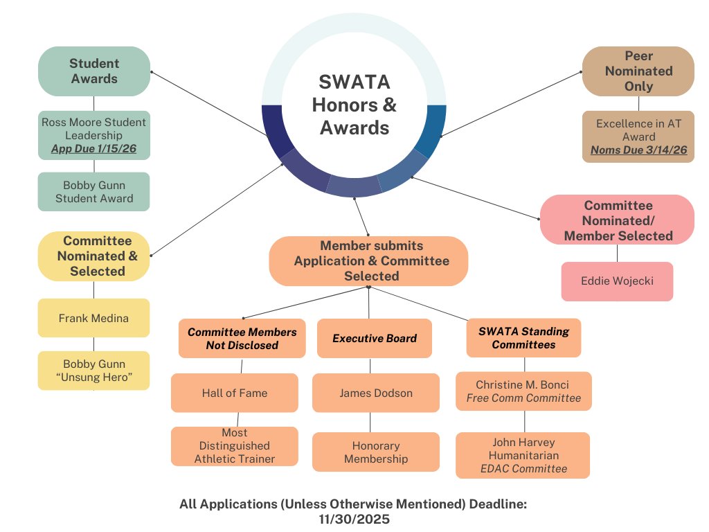 SWATAD6's tweet photo. Nominations are OPEN!

The SWATA Honors & Awards Committee is delighted to share that the Honors & Awards Nomination Process is now open.

This year, SWATA members may also nominate candidates for the Frank Medina Award to be considered by the Frank Medina Committee.

Nominate a deserving peer or colleague today! 👇

🔗 https://t.co/Ipd9FSLXz0

Applications are due 11:59 PM, Monday, Nov. 30, 2026

Questions? swatahonors@gmail.com

#SWATA2027 #AthleticTraining #HonorsAndAwards