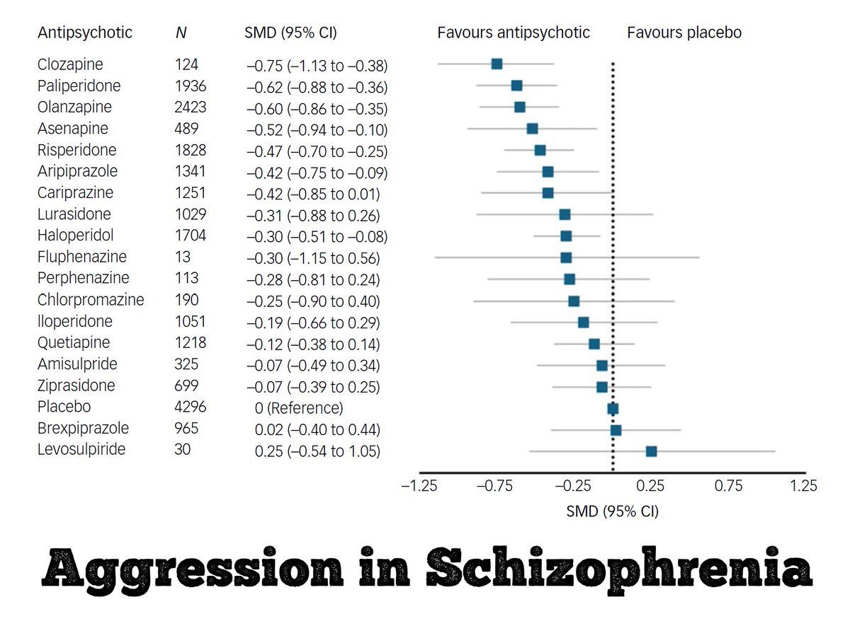 chrisaikenmd's tweet photo. Which antipsychotic is most effective for aggression in schizophrenia?

Clozapine, concludes new network meta-analysis, followed by paliperidone and olanzapine. See full ranking:
https://t.co/WZZ20wwpd8 https://t.co/4unnysgkoG