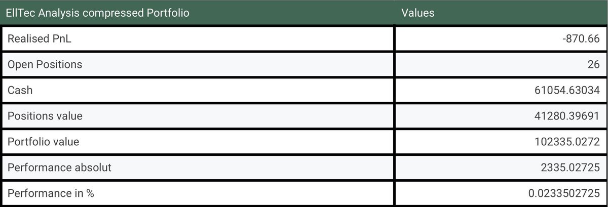 EllTecAnalysis's tweet photo. EllTec Analysis tracking Portfolio update on October 2th 2026 at 13:50 MESZ.
2 Positions sold since the last update, Boiron and Lenzing, as displayed in the potential trading plan in the analysis for those two stocks.
Total Portfolio performance since May 2026: >+2,3%
#portfolio https://t.co/NP94gZOyAE