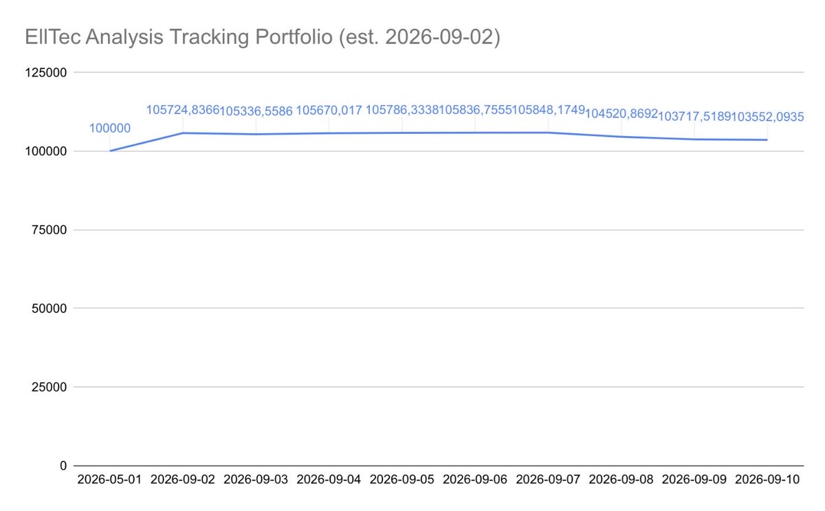 EllTecAnalysis's tweet photo. EllTec Analysis tracking Portfolio update on October 2th 2026 at 13:50 MESZ.
2 Positions sold since the last update, Boiron and Lenzing, as displayed in the potential trading plan in the analysis for those two stocks.
Total Portfolio performance since May 2026: >+2,3%
#portfolio https://t.co/NP94gZOyAE