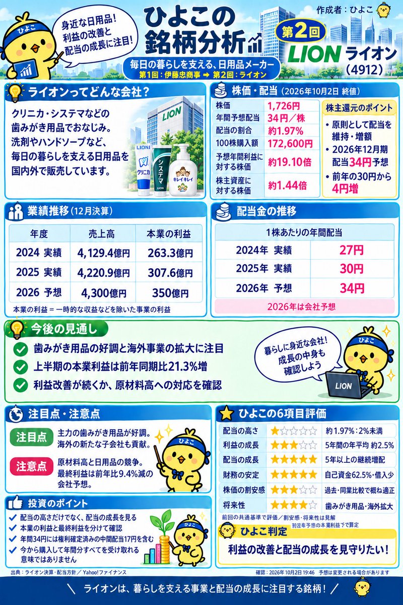fhegwe's tweet photo. 銘柄分析は私が今日買ったライオンです！
（成長投資枠の調整とディフェンシブ銘柄が欲しかったからという理由だけなのは内緒です...）
#株初心者 #株 https://t.co/OZKHYFbrdq