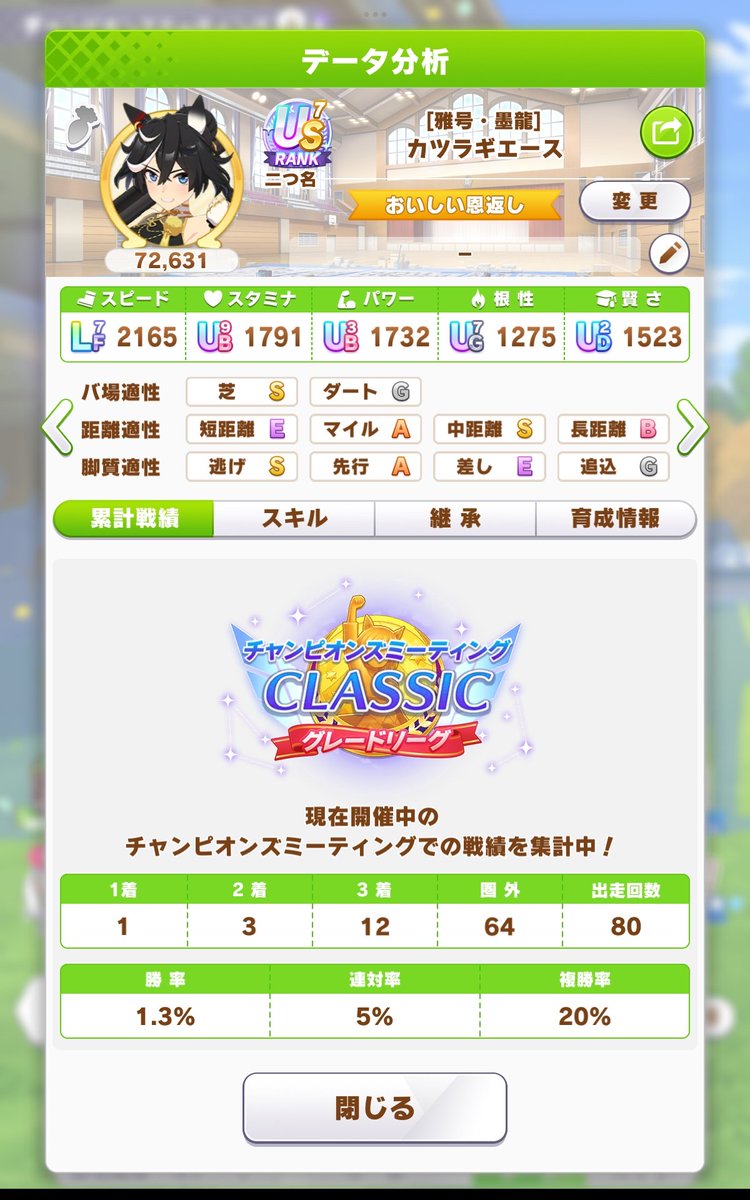 maruafon's tweet photo. #チャンピオンズミーティングCLASSIC
ララは調子良くてもなんか動き悪くて1勝しか出来ず
残り11勝が全てアイなのでツラい
アイが流れに乗れない時にララにリカバーして欲しいんだけどなー
( ´-` ) https://t.co/WxWPx1ue5T