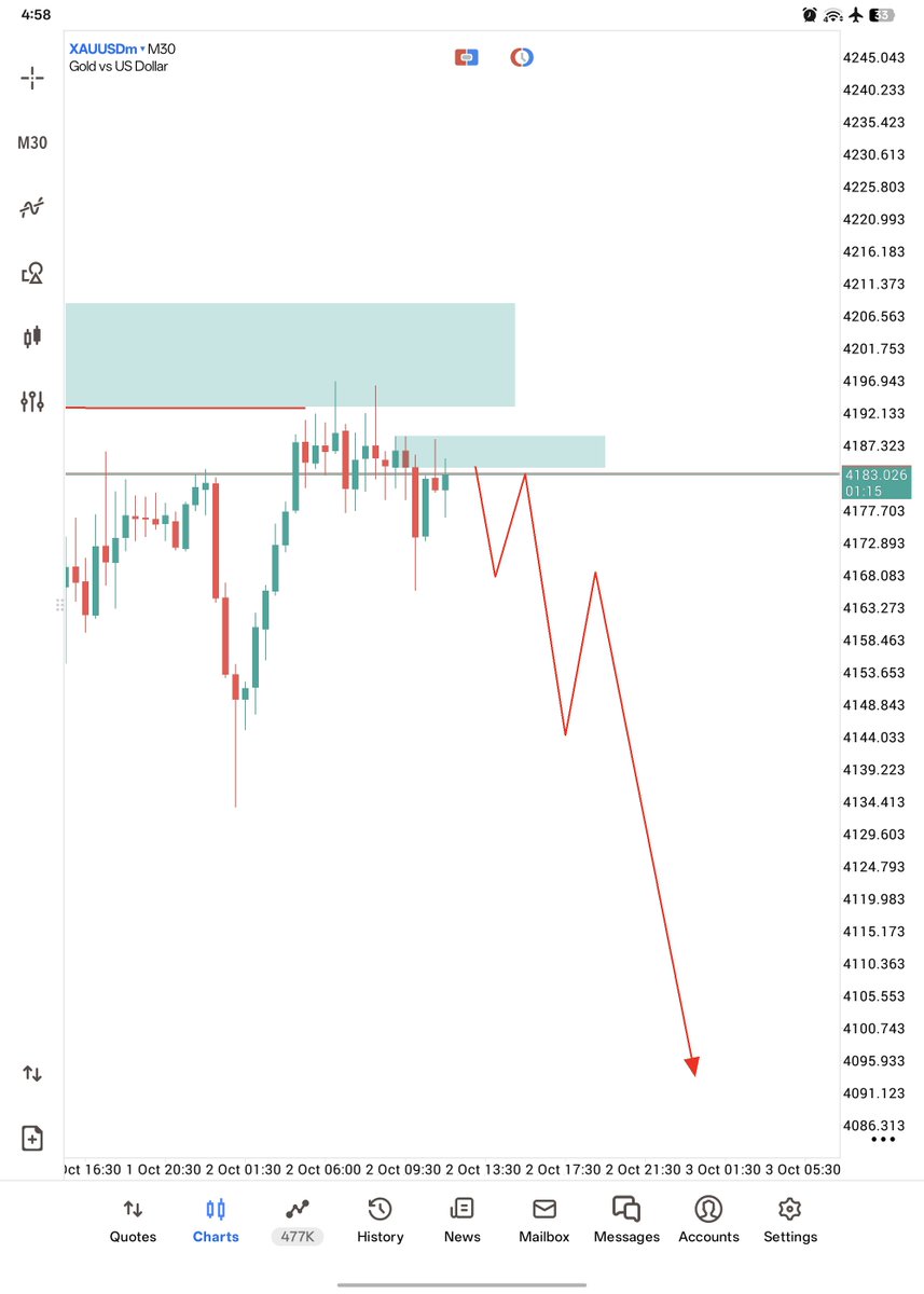 berlinmr52's tweet photo. $XAUUSD will Crash  📉 https://t.co/DVAaJKnAa4