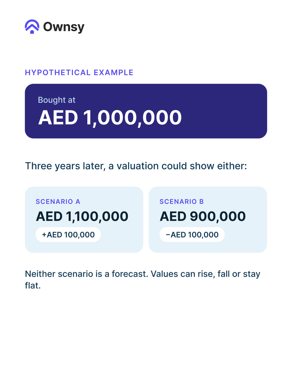 Ownsyofficial's tweet photo. 1/2 When people talk about property, they usually mean rent. But there's a second way a property can generate value: a change in what it's worth over time. https://t.co/0dl9kvXUyB