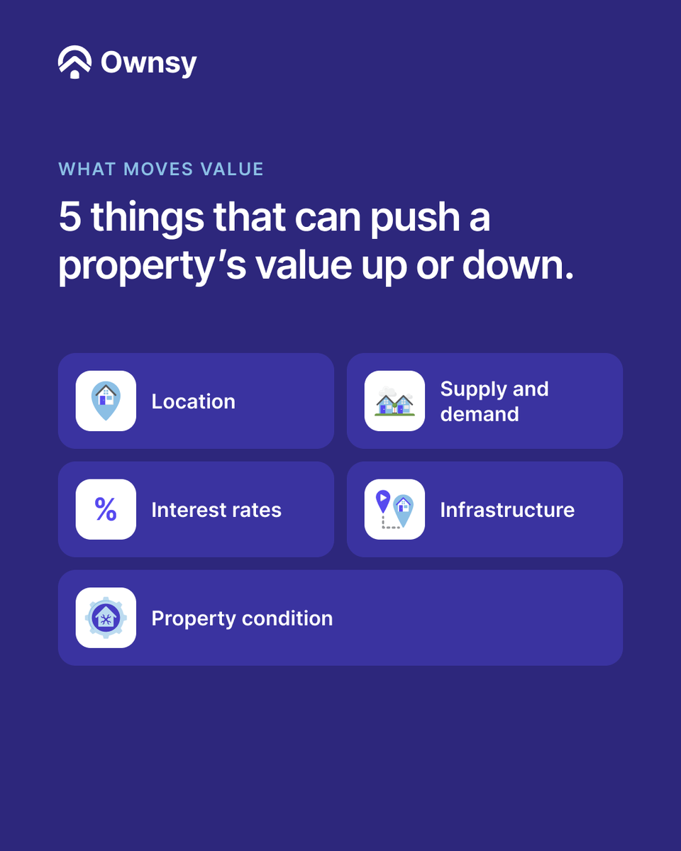 Ownsyofficial's tweet photo. 2/2 When people talk about property, they usually mean rent. But there's a second way a property can generate value: a change in what it's worth over time. https://t.co/nEocfLynvI