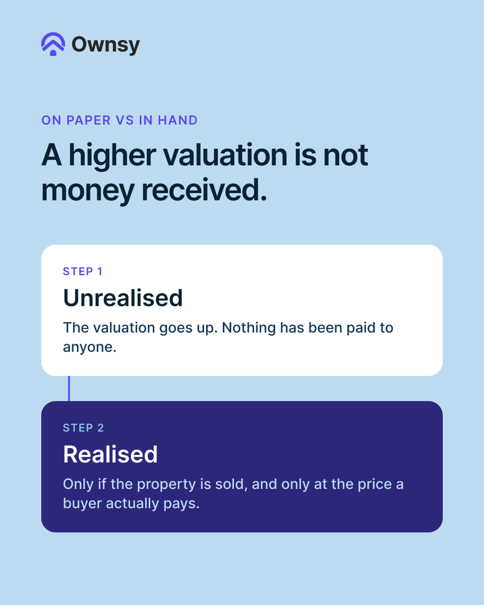 Ownsyofficial's tweet photo. 2/2 When people talk about property, they usually mean rent. But there's a second way a property can generate value: a change in what it's worth over time. https://t.co/nEocfLynvI
