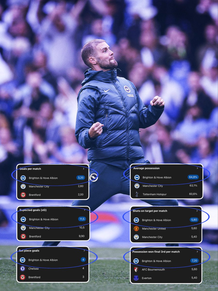 RisingStarXI's tweet photo. 🇩🇪🧠 𝐅𝐀𝐁𝐈𝐀𝐍 𝐇𝐔̈𝐑𝐙𝐄𝐋𝐄𝐑 𝐈𝐒 𝐃𝐎𝐌𝐈𝐍𝐀𝐓𝐈𝐍𝐆 𝐓𝐇𝐄 𝐏𝐑𝐄𝐌𝐈𝐄𝐑 𝐋𝐄𝐀𝐆𝐔𝐄

First in the Premier League in SIX very important metrics.

🥇 MOST GOALS PER GAME (3.20)
🥇 MOST AVG. POSSESSION (64.8%)
🥇 MOST xG (11.5)
🥇 MOST SHOTS ON TARGET PER GAME (5.8)
🥇 MOST SET PIECE GOALS (4)
🥇 MOST POSSESSIONS WON IN FINAL THIRD PER GAME (7.2)

𝐀 𝟑𝟑 𝐘𝐄𝐀𝐑-𝐎𝐋𝐃 𝐌𝐀𝐍𝐀𝐆𝐄𝐑 🤯
