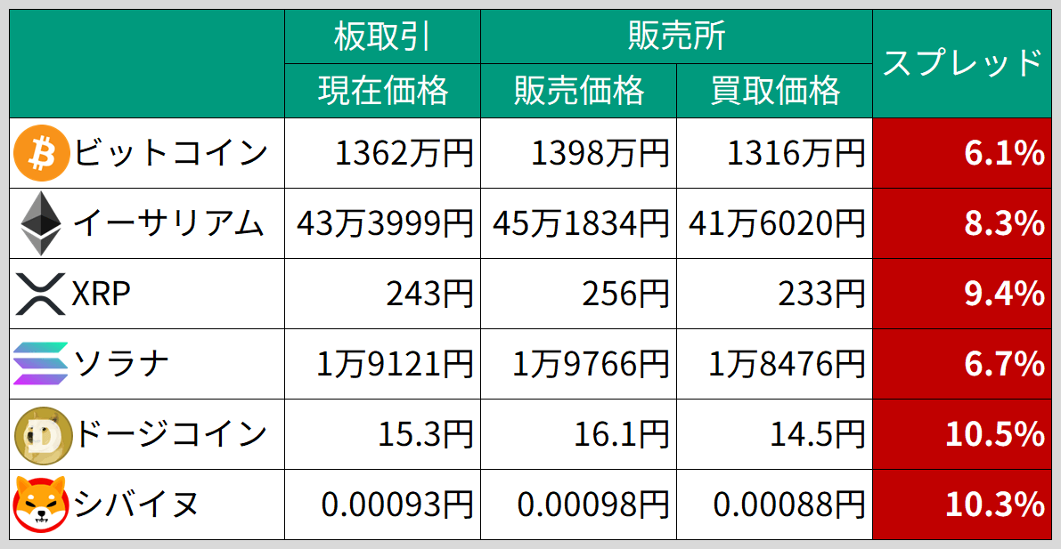angorou7's tweet photo. 暗号資産の「販売所ボッタくり時代」が、ついに終わります

現在、コインチェックの販売所で1000万円分のアルトコインを買ってすぐ売ると約100万円が減ります

一方、板取引はアルト含め多くの銘柄で手数料無料でした。
しかし金融庁が「販売所への誘導」に懸念を示す中、板取引の有料化を発表しました https://t.co/Ktq8b0rz7s
