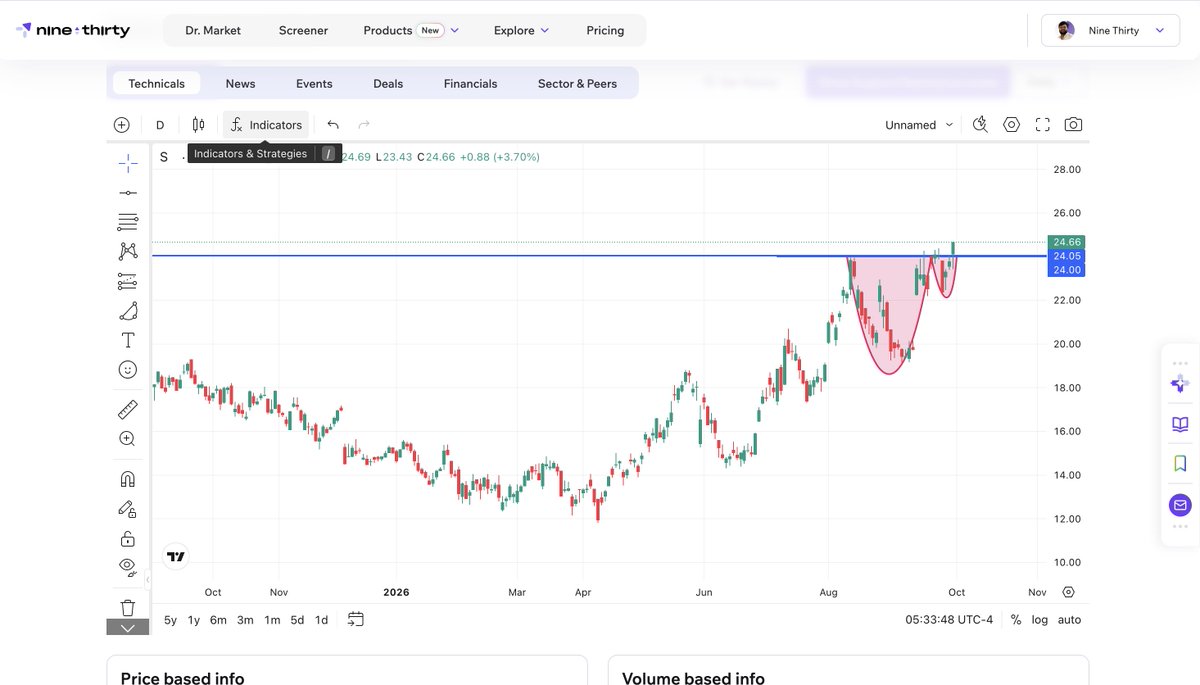 NineThirtyAI's tweet photo. 📈 $S  (NYSE: S) – Bullish Rounding Bottom Pattern!
👀 Add SentinelOne to your watchlist and keep an eye on it! Currently trading near $24.66, showing potential bullish momentum. 🚀
#SentinelOne #Stocks #BullishPattern https://t.co/FZSFWdmMaJ