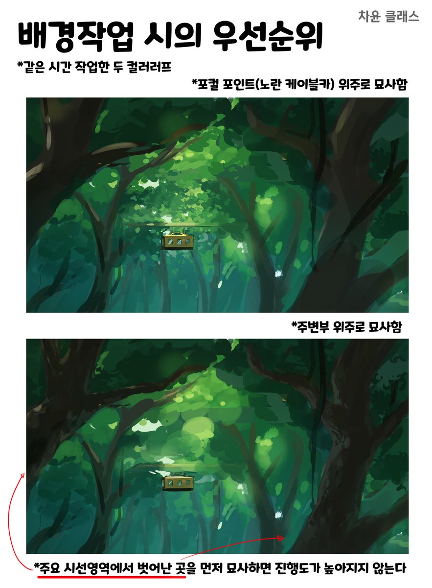 chagok_yun's tweet photo. 배경은 요소가 많아 작업해도 진도가 나가지 않는다고 느끼기 쉬운데, 무의식적으로 중요 영역에서 벗어난 곳에 밀도를 높이고 있지는 않은지 확인해보세요.

시선이 먼저 향하는 포컬포인트를 잘 묘사한다면, 그 외 영역은 어느 정도 러프해도 괜찮습니다! https://t.co/1gC5oCeaYq