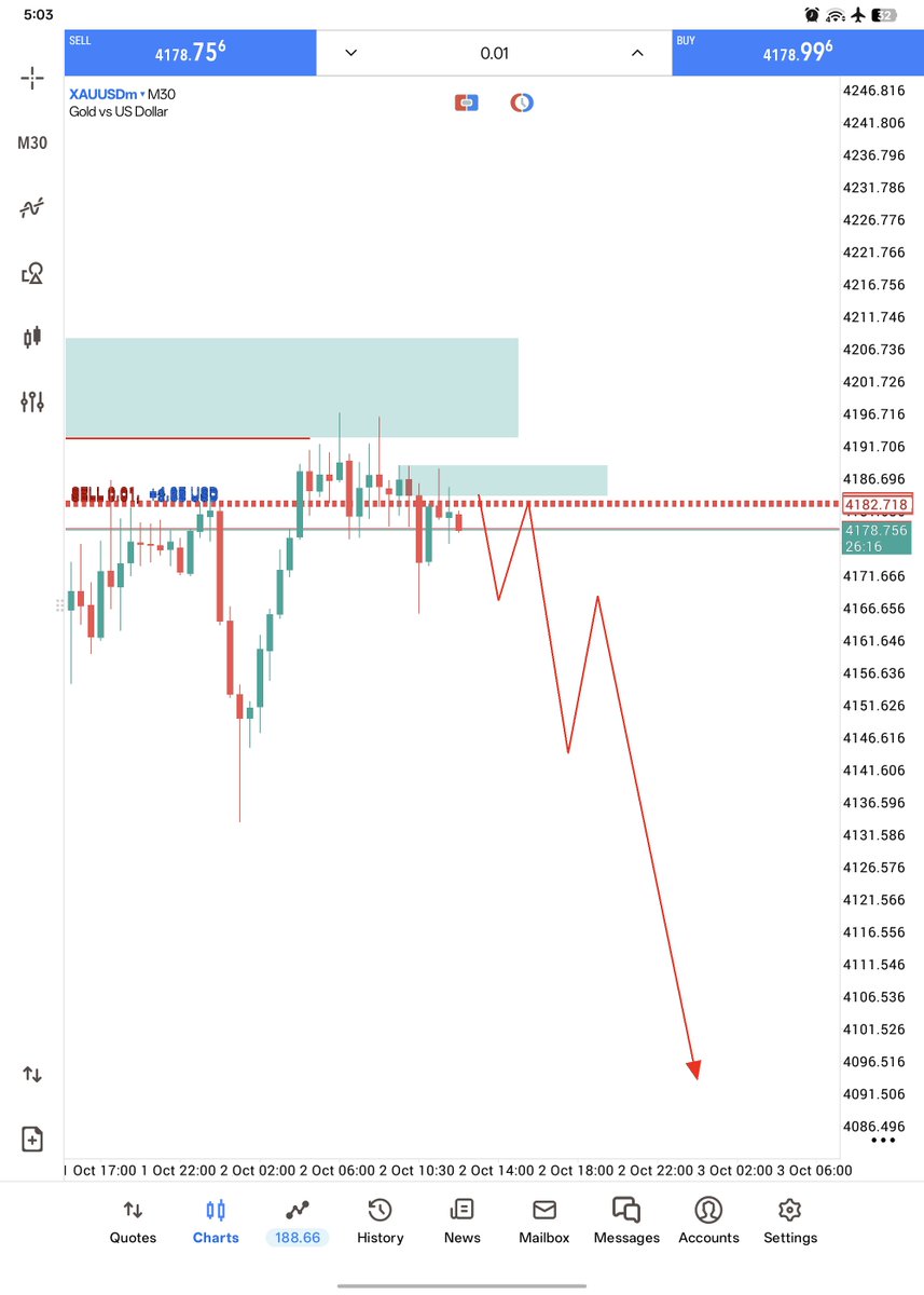 berlinmr52's tweet photo. $XAUUSD Will crash in NFP Data 📉📉

Sell order filled 👍

Crash started 📉📉📉 https://t.co/KQMm482Hhu