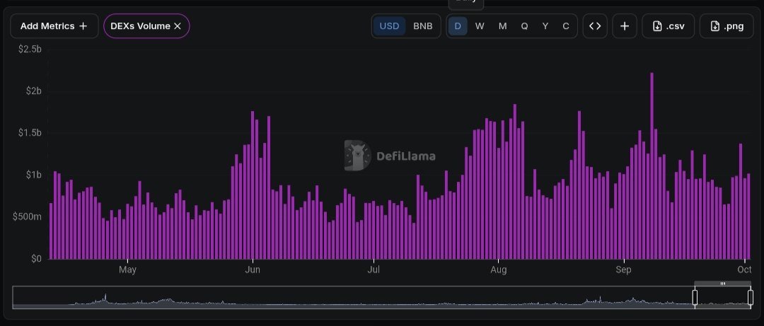 athar_owaisi's tweet photo. One volume spike can be noise.

Months of strong DEX activity? That's different. 👀

$BNB Chain has continued to see:
• $1B+ DEX volume days
• Multiple $2B+ spikes
• Strong liquidity returning

The consistency matters.

Keeping a close eye on @BNBCHAIN 🔥 https://t.co/PXArCWcin5