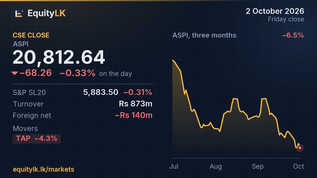 EquityLK's tweet photo. CSE close, 2 Oct
ASPI 20,812.64 (-0.33%)
S&P SL20 5,883.50 (-0.31%)
Turnover Rs 873m
Foreign net outflow Rs 140m
Movers: TAP -4.3%
https://t.co/ZwAPzFq1JL
#CSE #ASPI https://t.co/F8YuiS8bao