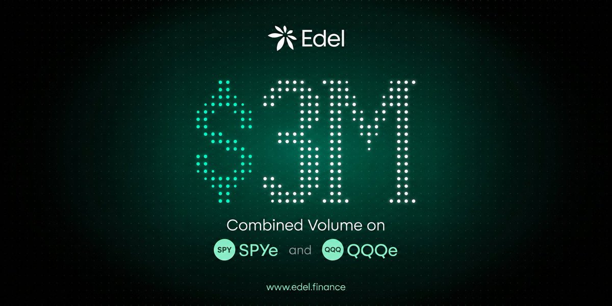 edeldotfinance's tweet photo. $3,000,000+ cleared across QQQe and SPYe on Canton.

The metric isn't the total - it’s the compression curve: 
• $0 → $1M: 6 days 
• $1M → $2M: 48 hours 
• $2M → $3M+: <36 hours

Order books are deepening. Settlement latency is zero.
Canton equity velocity is compounding before the rest of the stack goes live.