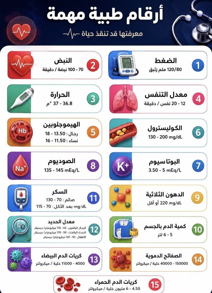 Tlqi8lpps9pgFPc's tweet photo. 📌 أرقام طبية مهمة ⁉️ https://t.co/jzFAqHgI0G