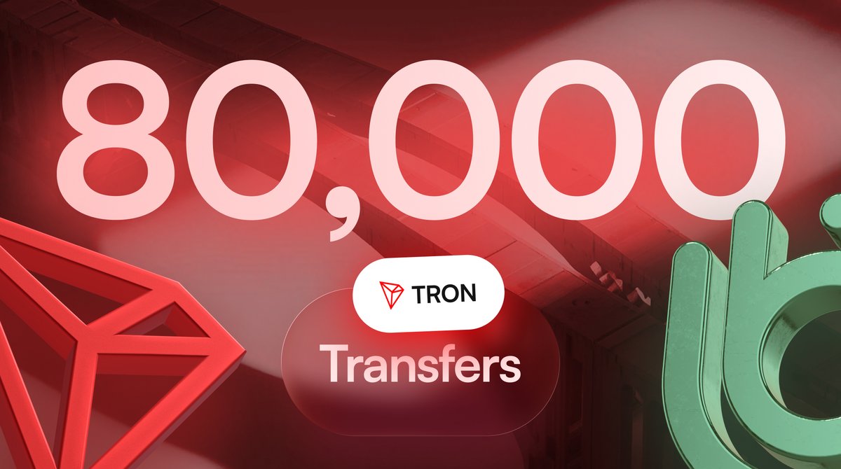 Allbridge_io's tweet photo. Tron is one of the most used routes on Allbridge Core. We have passed 80,000 transfers and $1.65B in volume.
No surprise there: almost half of all USDT in circulation sits on @trondao.
An average of $20,650 per transfer.
→ https://t.co/F4REGJEIdt https://t.co/NP6SskPqp6