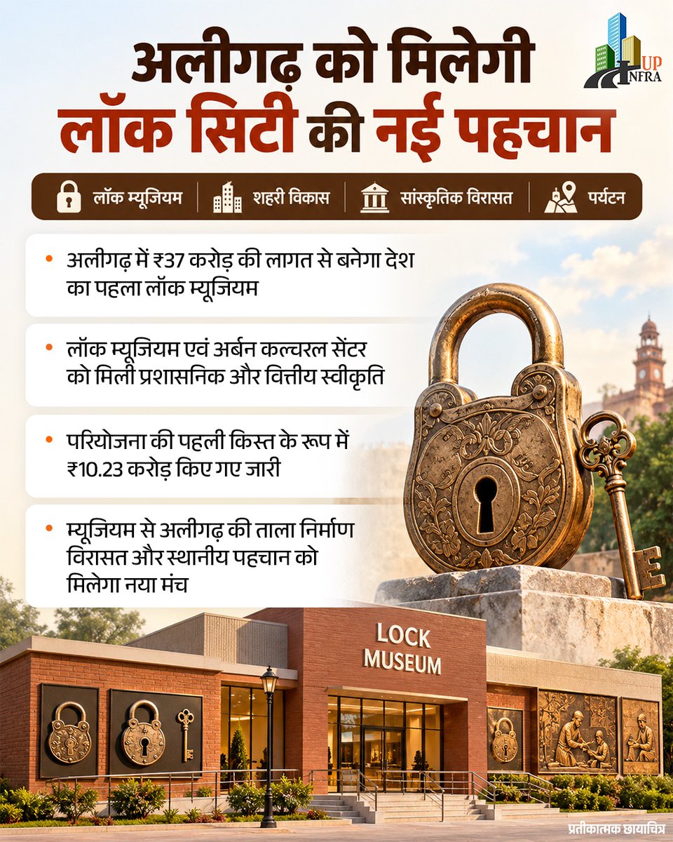 UP_Infra's tweet photo. अलीगढ़ को मिलेगी ‘लॉक सिटी’ की नई पहचान!
₹37 करोड़ की लागत से प्रस्तावित लॉक म्यूजियम एवं अर्बन कल्चरल सेंटर अलीगढ़ की समृद्ध ताला निर्माण विरासत को नया मंच देगा।
#Infra #Aligarh #LockCity #LockMuseum #UrbanDevelopment #CulturalHeritage #Tourism #UttarPradesh https://t.co/0to3KcBO1V