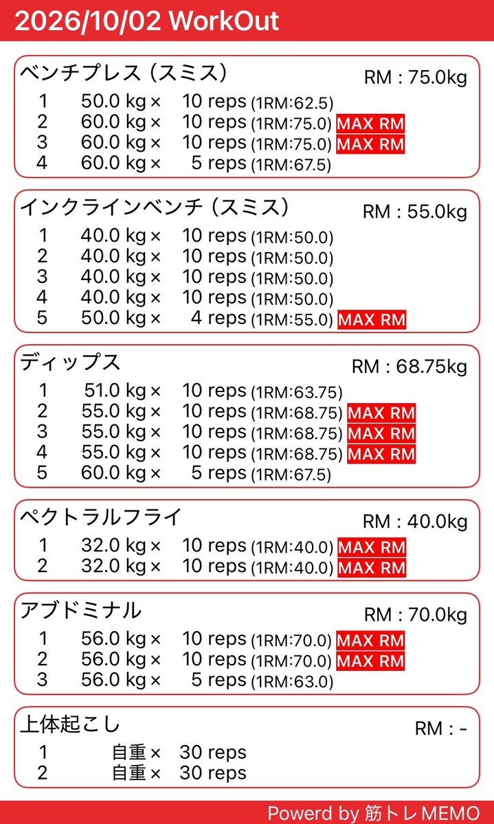 luc_tsurus's tweet photo. 胸の日やってきました💪
ベンチ60kgなれてきたー！

あとアブドミナルが今日は重く感じて3セット目途中で力尽きた…胸の後にやったからかなーと思ってピン戻そうとしたら、+2kgのレバー降りてる〜🤣

そら重いはずや‼️ https://t.co/RFvODRfYJ6