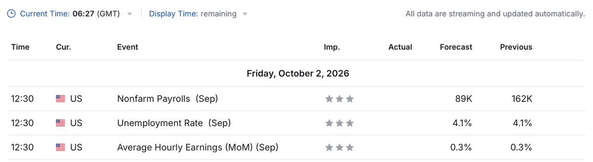 CryptoRockyHub's tweet photo. 🚨 HIGH VOLATILITY WARNING: KEY ECONOMIC DATA AHEAD 🚨

⚠️ Expect sharp price movements across the market!

🔹 Primary Catalyst: Upcoming Non-Farm Payrolls (NFP) report release.
🔹 Key Focus: Statements and comments from financial regulators/central bank officials.

💡 Trading Advice: Market conditions will be highly unpredictable during news release. Tighten your stop losses, reduce leverage, and protect your capital! 🛡️📉

#Crypto #NFP #MarketUpdate #TradingAlert #Bitcoin