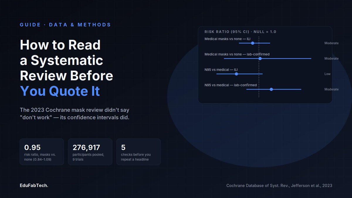EduFabTech's tweet photo. How to Read a Systematic Review: What the 2023 Cochrane Mask Trial Analysis Actually Showed
#evidenceliteracy #gradecertainty #metaanalysis #riskratios #systematicreviews
https://t.co/0GhXTnn9U2 https://t.co/jxobcyIGbL