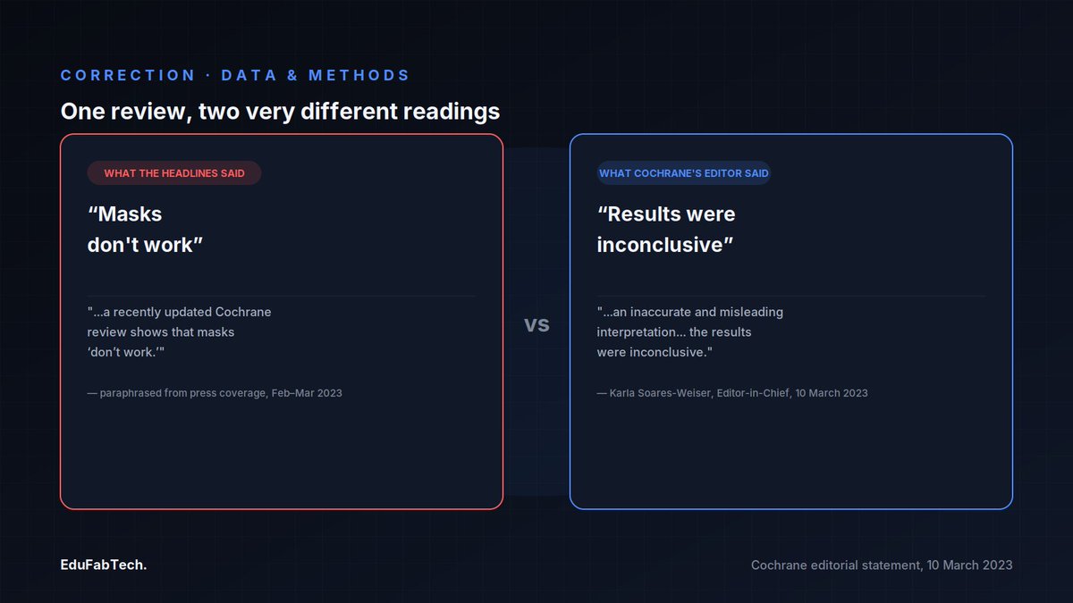 EduFabTech's tweet photo. How to Read a Systematic Review: What the 2023 Cochrane Mask Trial Analysis Actually Showed
#evidenceliteracy #gradecertainty #metaanalysis #riskratios #systematicreviews
https://t.co/0GhXTnn9U2 https://t.co/jxobcyIGbL