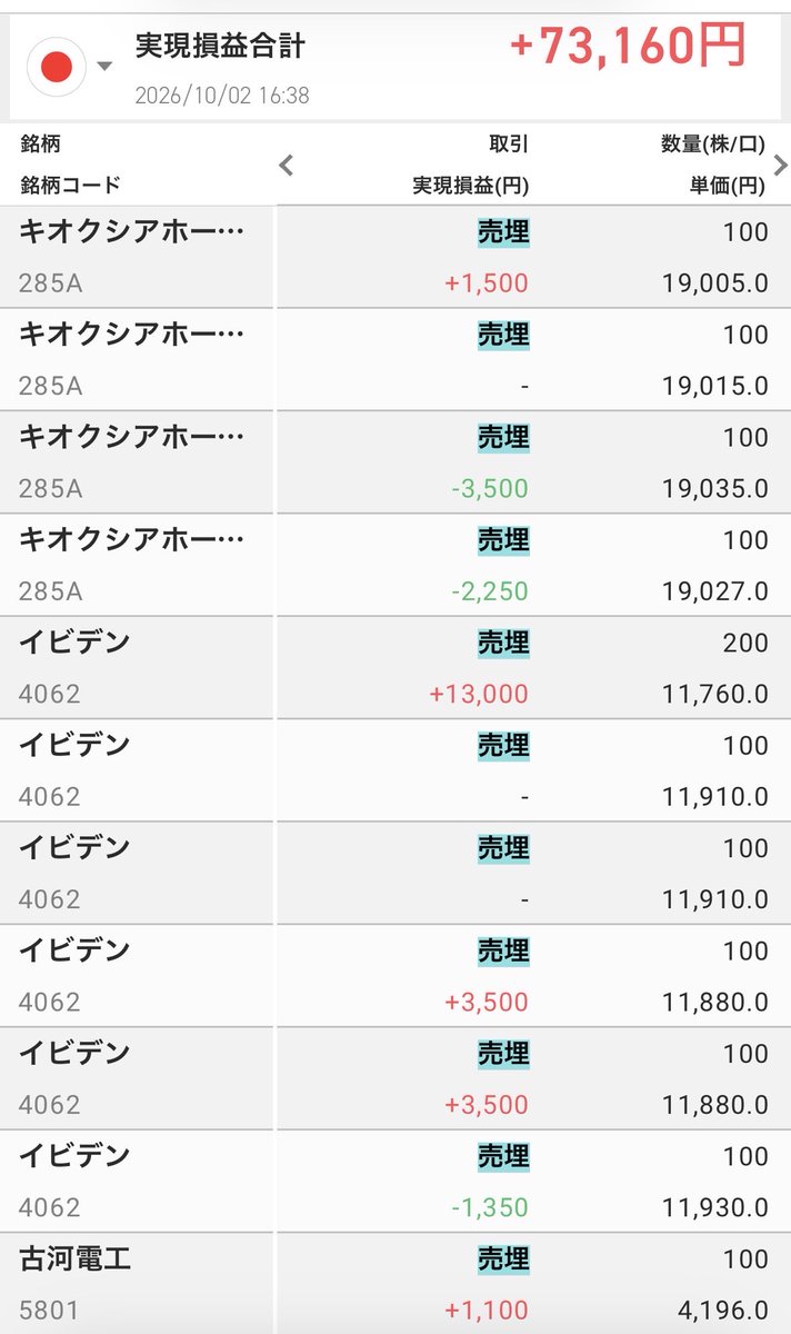 kamannn19's tweet photo. 後場！73,160円🎉🎉🎉

戦績20勝5敗🧐
いいトレード出来ていい一日でした🥹

太陽誘電、村田製作所がいい仕事してくれました🫶 https://t.co/V9c4ZdhF0L