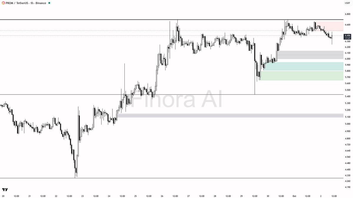 ❓ $PROM 2.4x volume spike on buying pressure but 1h says trap not chase 🧵👇 
 [📷](https://pbs.twimg.com/media/HTnA6-_WkAAiJJK.png) https://pbs.twimg.com/media