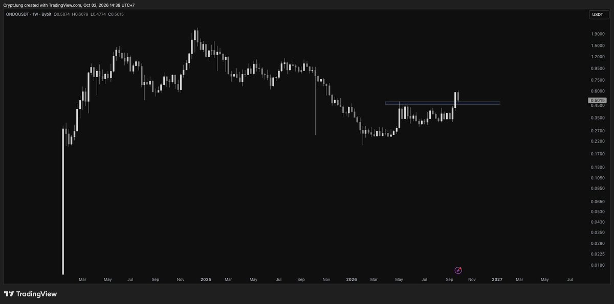jung2047's tweet photo. @George1Trader $ONDO retesting after the strong breakout. looks like a reversal to me https://t.co/WlXBC6xX4f