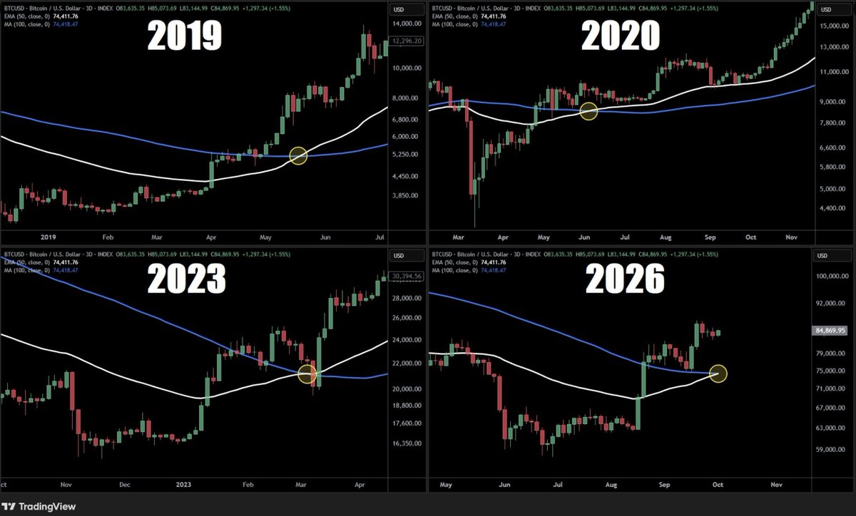 DecodeMarkets's tweet photo. Charts, sometimes talk
Love this $BTC chart from @SuperBitcoinBro https://t.co/gEn7zvQ95Y