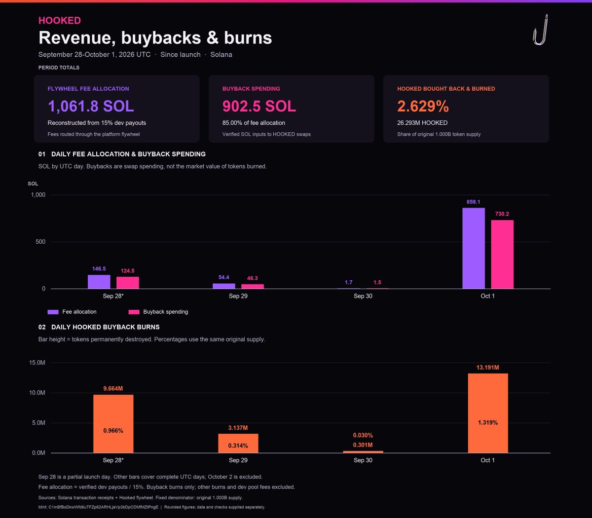 stventure_'s tweet photo. just fyi despite being only live for less than a week, yesterday solana:C1mBfBoDkwWfd6uTFZp62ARHLjeVp3bDpCDMfMZtPngE flipped robinhood:0x18e674231a58c239dc7daedcffe15ec3a24cff5c stats by 3x, the first one is sitting at 5M vs 20M (take this with a grain of salt), if they can sustain & continue this growth well then some repricing is imminent.