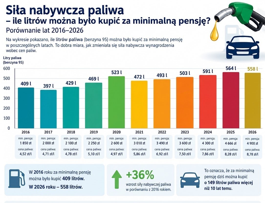 rafal1670's tweet photo. @Szafarowicz2001 Prawdziwa wartość paliwa https://t.co/rxzAh5HwCx
