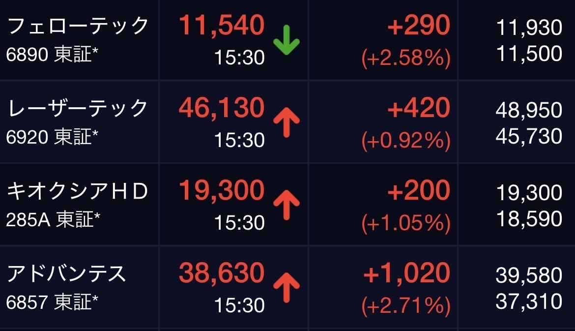 Investor_tomtom's tweet photo. 日本市場弱々の中
「フフフ…圧倒的じゃないか。我が軍は」 https://t.co/s24t6Or1yQ