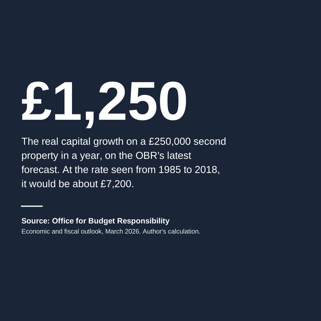 RobinJPowell's tweet photo. Hamptons says buy-to-let has narrowly beaten the S&P 500 over 30 years. In my latest piece for @thetimes, I explain why that's a poor guide to the next 30.

A Bank of England working paper found falling real interest rates more than explain UK house price growth relative to incomes from 1985 to 2018. About two-thirds of that fall has since reversed.

On £250,000, the old growth rate is worth about £7,200 a year after inflation. On the OBR's latest forecast, about £1,250.

👉 If you're thinking of investing in a buy-to-let, this is the question to ask: Would the rent alone still justify a second property? 🤔

#BuyToLet #UKproperty