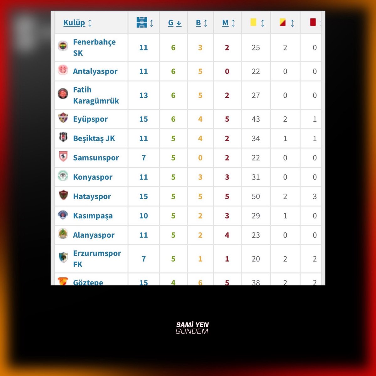 samiyengundem's tweet photo. 👀 Yasin Kol ile en çok galibiyet alan takım Fenerbahçe. https://t.co/975iocqa29