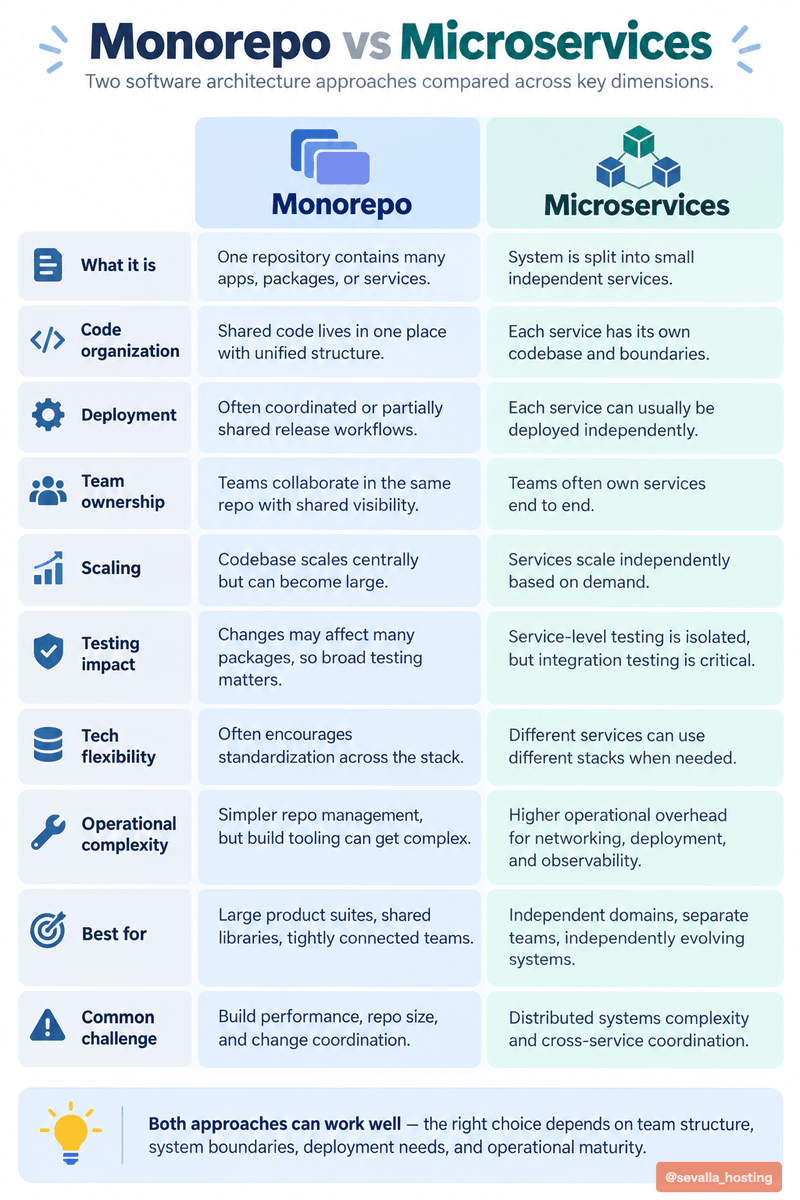sevalla_hosting's tweet photo. Monorepo vs Microservices 🧩⚙️

They solve very different problems in how software is organized and operated.

🔵 Monorepo

- Keeps multiple apps, packages, or services in one repository.

- It makes shared code, tooling, and collaboration easier.

- But large repos can make builds and coordination more complex.

🟢 Microservices

- Split the system into smaller, independently owned services.

- Each service can usually be deployed and scaled separately.

- But networking, observability, and cross-service coordination become harder.

Monorepo → centralized code organization

Microservices → distributed system architecture

Monorepo often improves consistency across teams.

Microservices improve independence between services.

And they are not opposites - you can run multiple microservices from a monorepo too. 🚀