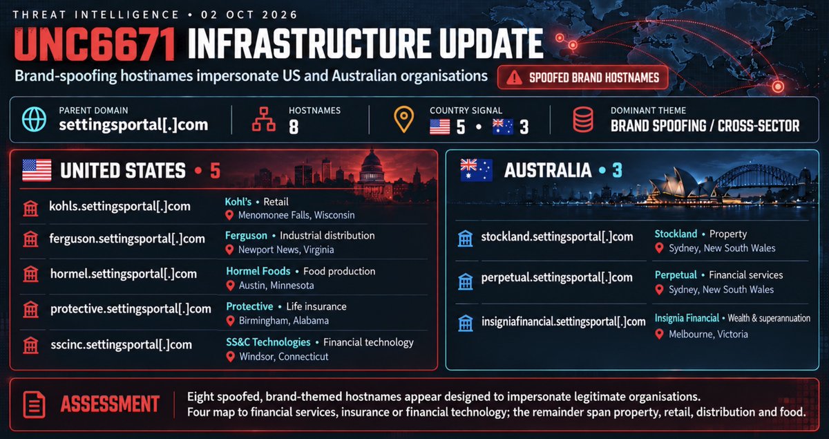 PadelLifeUK's tweet photo. 🚨 UNC6671 INFRASTRUCTURE UPDATE

New Domain: settingsportal[.]com

8 brand-themed hostnames across 🇺🇸 + 🇦🇺. Half map to finance, insurance or fintech; the rest span property, retail, distribution and food 👀

#UNC6671 https://t.co/ISGzvj4Ime