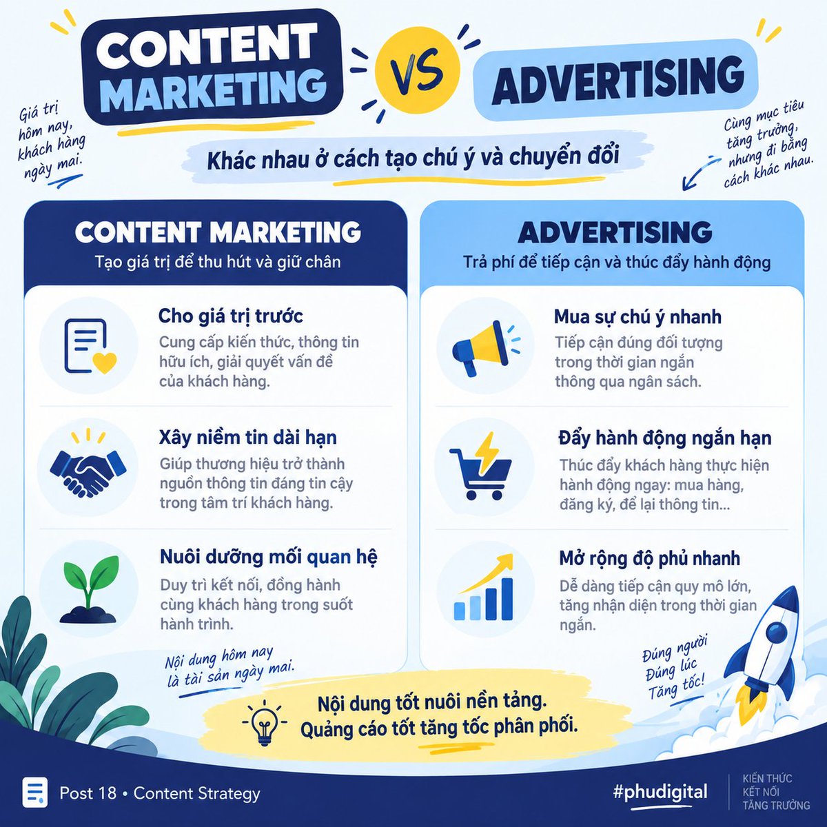 thanhphupham's tweet photo. Content Marketing xây niềm tin bằng giá trị lâu dài. Advertising mua sự chú ý và tăng tốc phân phối. Hiệu quả nhất thường đến khi cả hai hỗ trợ nhau.

#phudigital #ContentMarketing #DigitalAdvertising https://t.co/jWoaluEege