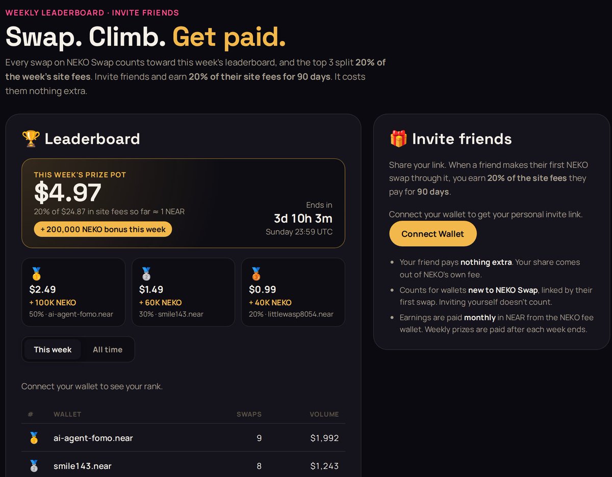 TomeXBT's tweet photo. If you trade on $NEAR the only place you should be trading is NEKO Swap, and here is why 🧵🐾

🚀 Every launchpad in one swap
Rhea, Shards, Nearly and JustHoot tokens, all from one picker. Launchpad tokens show their pool size, holders and creator tax before you buy. No more jumping between 4 sites.

🐱 Your trades build you an NFT
Every swap levels up a free Swap Feline NFT, from Copper at $50 to Diamond at $50,000 in volume. Your past swaps already count. Stake your Felines and your swap fees drop too.

🏆 Trading pays you back
Weekly leaderboard: the top 3 traders split 20% of the week's site fees. This week there's a 200,000 $NEKO bonus on top. Board resets Sunday 23:59 UTC.

🤝 Bring friends, get paid
Share your invite link and earn 20% of your friends' site fees for 90 days. It costs them nothing extra.

��� Never miss a mover
A live trending bar shows the busiest coins on NEAR over the last 12 hours, one tap to buy. And the main token list is hand-picked, so look-alike scam tokens never show up.

📚 New to NEAR?
Learn 2 NEAR: 15 bite-sized lessons with XP, levels, badges and quizzes. Free, and you learn by actually doing it.

One swap. Every launchpad. Rewards on every trade.

👉 https://t.co/cOCgGuOFzo