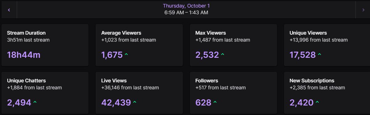 AaronActionRPG's tweet photo. Just Had My BEST Stream EVER.... Feeling Soooo Unbelievable Blessed &amp; Grateful For The Support From The @Lastepoch Community! Cant Say Thank You Enough...🔥❤️‍🔥🔥❤️‍🔥🔥❤️‍🔥🔥 https://t.co/i4nX9GDhlA