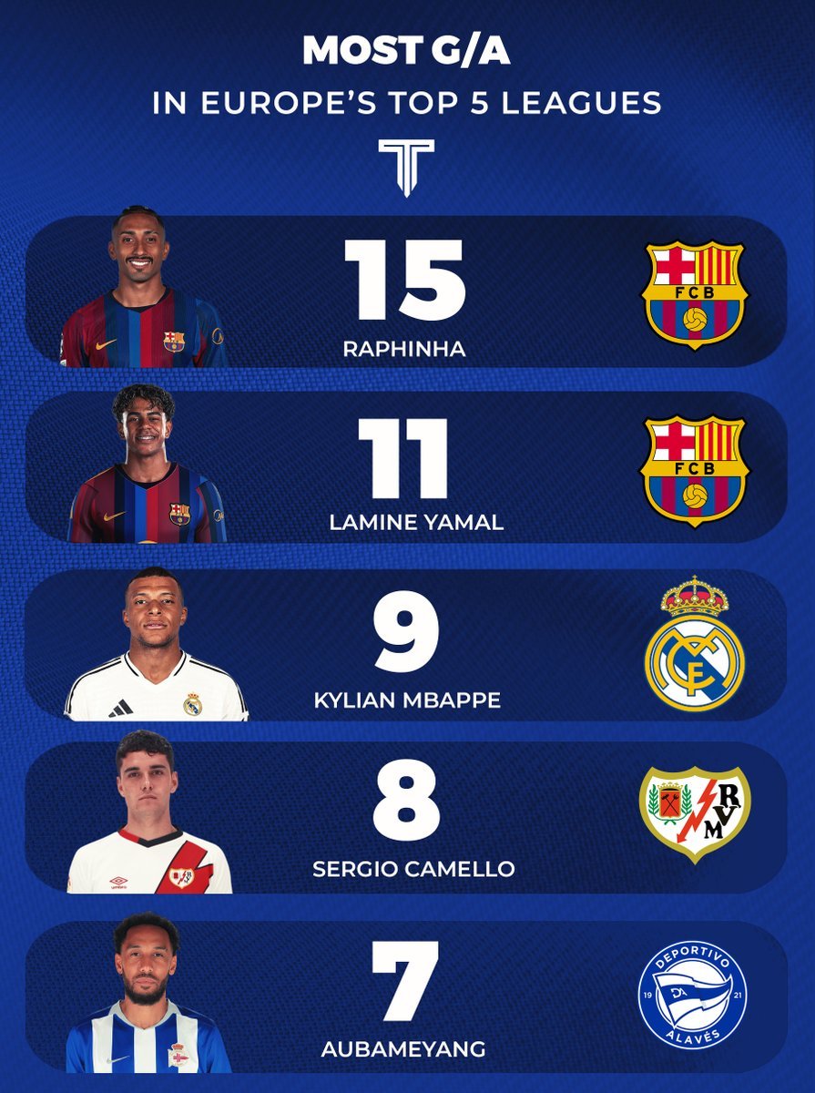 Utd_Deen's tweet photo. You keep asking why is the premier league the biggest league in the world, no player can spam this numbers there in just 5 games https://t.co/sm0HhGJbgO
