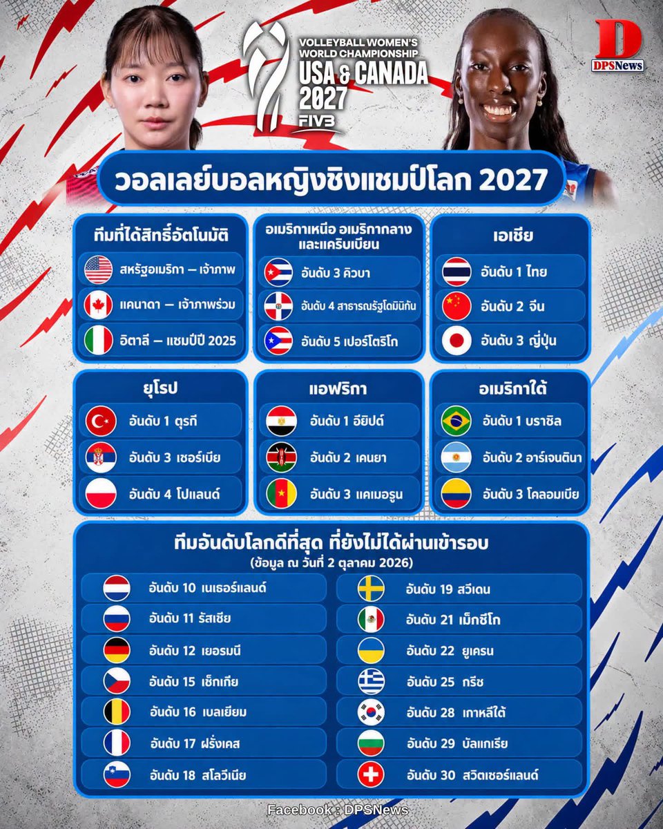 lisaxarm's tweet photo. 32 ทีมวอลเลย์บอลหญิงชิงแชมป์โลก 2027

ทีมที่ได้สิทธิ์อัตโนมัติ
- 🇺🇸 USA — สหรัฐอเมริกา — เจ้าภาพ
- 🇨🇦 CAN — แคนาดา — เจ้าภาพร่วม
- 🇮🇹 ITA — อิตาลี — แชมป์ปี 2025

🌎 อเมริกาเหนือ อเมริกากลาง และแคริบเบียน
- อันดับ 3 🇨🇺 CUB — คิวบา
- อันดับ 4 🇩🇴 DOM —โดมินิกัน
- อันดับ 5 🇵🇷 PUR — เปอร์โตริโก
🌏 เอเชีย
- อันดับ 1 🇹🇭 THA — ไทย
- อันดับ 2 🇨🇳 CHN — จีน
- อันดับ 3 🇯🇵 JPN — ญี่ปุ่น
🌏 ยุโรป
- อันดับ 1 🇹🇷 TUR — ตุรกี
- อันดับ 3 🇷🇸 SRB — เซอร์เบีย
- อันดับ 4 🇵🇱 POL — โปแลนด์
🌍 แอฟริกา
- อันดับ 1 🇪🇬 EGY — อียิปต์
- อันดับ 2 🇰🇪 KEN — เคนยา
- อันดับ 3 🇨🇲 CMR — แคเมอรูน
🌎 อเมริกาใต้
- อันดับ 1 🇧🇷 BRA — บราซิล
- อันดับ 2 🇦🇷 ARG — อาร์เจนตินา
- อันดับ 3 🇨🇴 COL — โคลอมเบีย

📊 ทีมอันดับโลกดีที่สุด ที่ยังไม่ได้ผ่านเข้ารอบ
(ข้อมูล ณ วันที่ 2 ตุลาคม 2026)
- อันดับ 10 🇳🇱 NED — เนเธอร์แลนด์
- อันดับ 11 🇷🇺 RUS — รัสเซีย
- อันดับ 12 🇩🇪 GER — เยอรมนี
- อันดับ 15 🇨🇿 CZE — เช็กเกีย
- อันดับ 16 🇧🇪 BEL — เบลเยียม
- อันดับ 17 🇫🇷 FRA — ฝรั่งเศส
- อันดับ 18 🇸🇮 SLO — สโลวีเนีย
- อันดับ 19 🇸🇪 SWE — สวีเดน
- อันดับ 21 🇲🇽 MEX — เม็กซิโก
- อันดับ 22 🇺🇦 UKR — ยูเครน
- อันดับ 25 🇬🇷 GRE — กรีซ
- อันดับ 28 🇰🇷 KOR — เกาหลีใต้
- อันดับ 29 🇧🇬 BUL — บัลแกเรีย
- อันดับ 30 🇨🇭 SUI — สวิตเซอร์แลนด์

ข้อมูลจาก
Cr::DPS News 
https://t.co/6ezPL4RJio

#วอลเลย์บอลหญิง