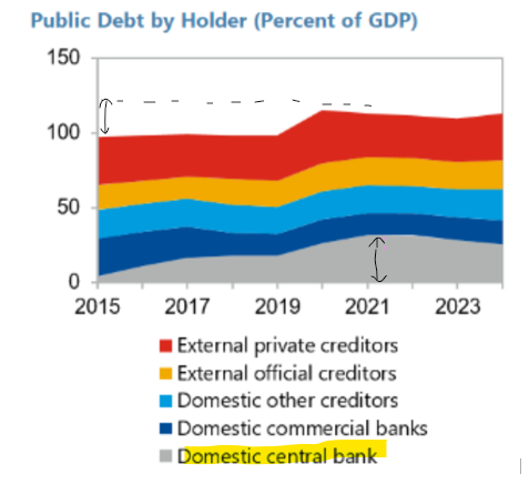 DDeddouche's tweet photo. 5/x
What is new – the causes - are contextual:
- rates level (global factor) = refinancing level suddenly very expensive,
- inflation context = impossibility for ECB to use QE to buy EGB (“impossible trinity” apply to bond purchases). See OAT ECB purchases btw 15 &amp; 21 (art 4) https://t.co/pqi4bkLb27