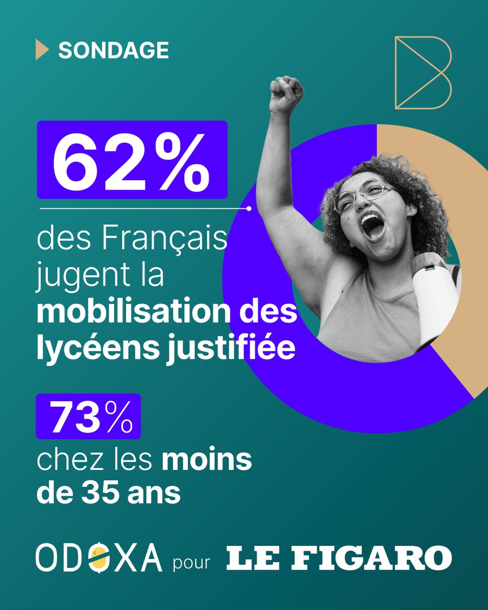 FrBackbone's tweet photo. 💥 Mouvement des lycéens : les Français soutiennent majoritairement la mobilisation, mais rejettent la violence et sa politisation. | @reillesoult 
#Sondage @OdoxaSondages x Backbone pour @Le_Figaro
👉 https://t.co/6QfC2n8ySp https://t.co/NXaKg5HLZq