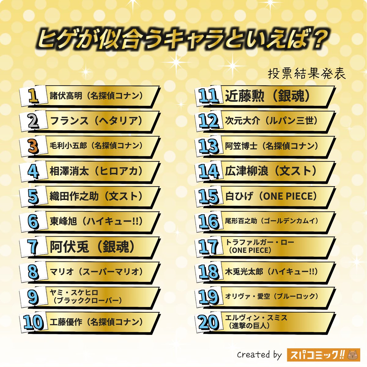 spacomic_rank's tweet photo. ⭐️投票結果発表⭐️
ヒゲが似合うキャラといえば？ Best80

👑 諸伏高明（名探偵コナン）
🥈 フランス（ヘタリア）
🥉 毛利小五郎（名探偵コナン）
4位 相澤消太（僕のヒーローアカデミア）
5位 織田作之助（文豪ストレイドッグス）
6位 東峰旭（ハイキュー!!）
7位 阿伏兎（銀魂）
8位 マリオ（スーパーマリオ）
9位 ヤミ・スケヒロ（ブラッククローバー）
10位 工藤優作（名探偵コナン）
11位 近藤勲（銀魂）
12位 次元大介（ルパン三世）
13位 阿笠博士（名探偵コナン）
14位 広津柳浪（文豪ストレイドッグス）
15位 白ひげ（ONE PIECE）
16位 尾形百之助（ゴールデンカムイ）
17位 トラファルガー・ロー（ONE PIECE）
18位 木兎光太郎（ハイキュー!!）
19位 オリヴァ・愛空（ブルーロック）
20位 エルヴィン・スミス（進撃の巨人）

▽記事✍️▽
https://t.co/c8JSdaRIlB

【投票受付中のお題】
高所恐怖症のキャラクターといえば？
小悪魔的なキャラといえば？
おすすめのバトル・アクション漫画といえば？
絶対に助けてくれるキャラといえば？
主人公の友人キャラといえば？
身長差がすごいコンビといえば？
泣ける漫画といえば？
ドS男キャラといえば？
【2026年10月】今の推し・好きなキャラ

▽投票所▽
https://t.co/Sxu9DVNsx5

#スパコミック #スパコミキャラ投票