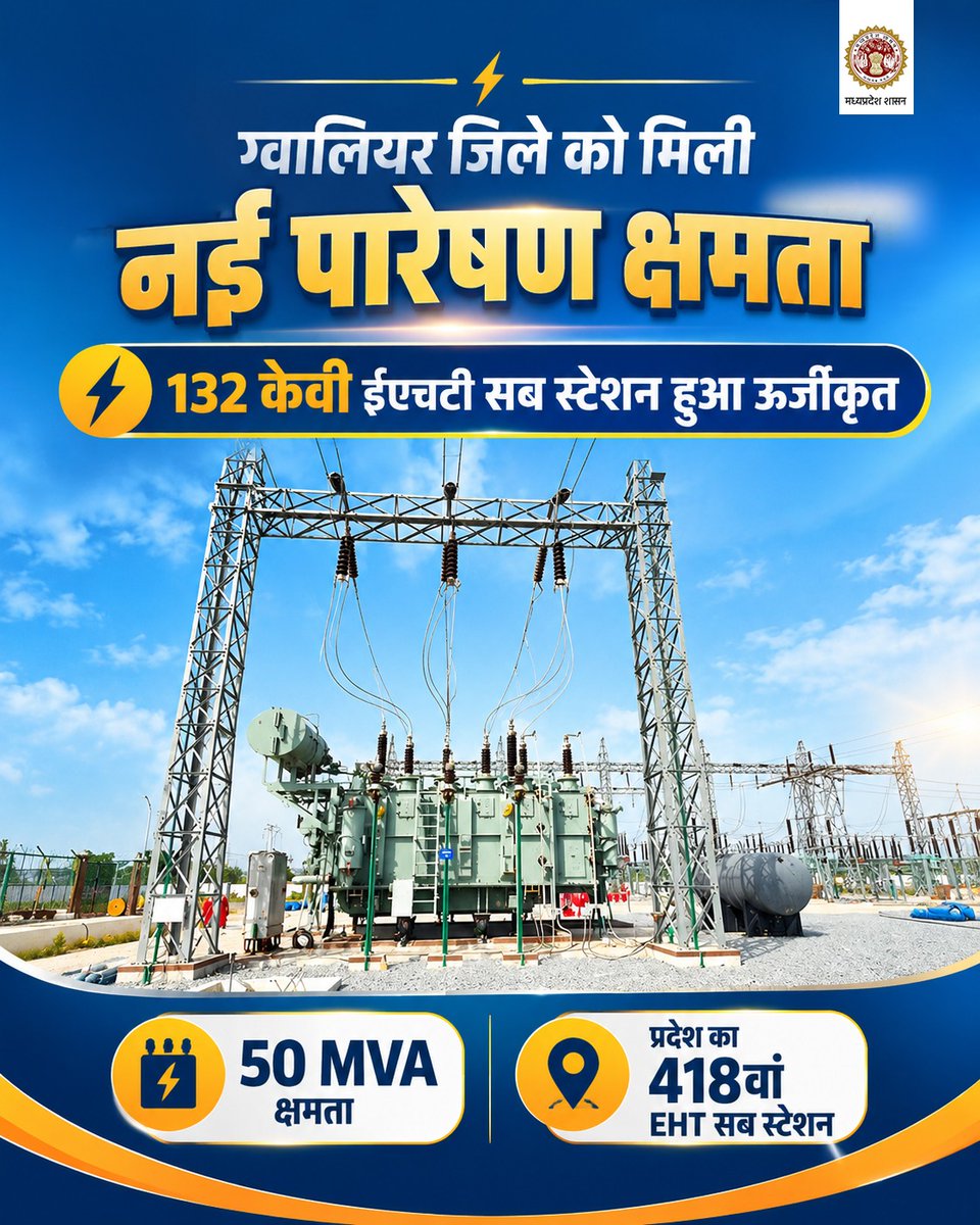 Energy_MPME's tweet photo. ग्वालियर जिले के बिलौआ क्षेत्र में 132 केवी EHT सब स्टेशन को सफलतापूर्वक ऊर्जीकृत कर विद्युत पारेषण नेटवर्क से जोड़ा गया। ⚡
50 MVA क्षमता वाला यह सब स्टेशन मध्यप्रदेश का 418वां EHT सब स्टेशन है। इससे क्षेत्र में विद्युत पारेषण व्यवस्था को नई मजबूती मिलेगी।

#Energymp #MPTransco https://t.co/RuYaNBzT11
