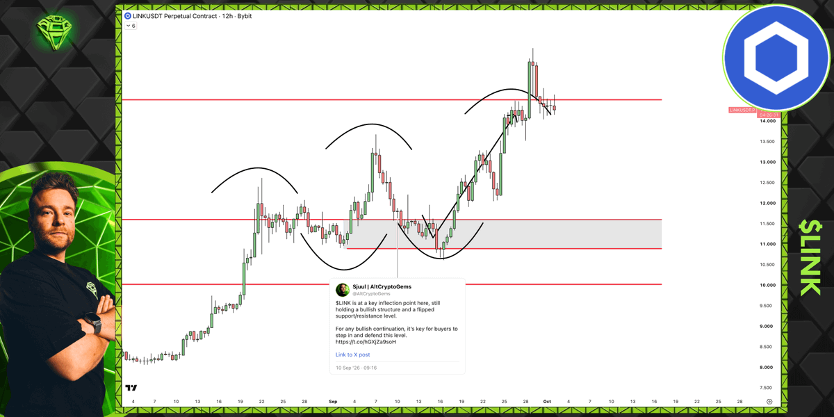 AltCryptoGems's tweet photo. Well, this $LINK prediction turned out pretty well, didn't it?

Buyers stepped in with conviction and defended that level, and from there we went straight to our TP!

Well done! 💸

https://t.co/nSn3YTprZD https://t.co/amEfkEXv8C